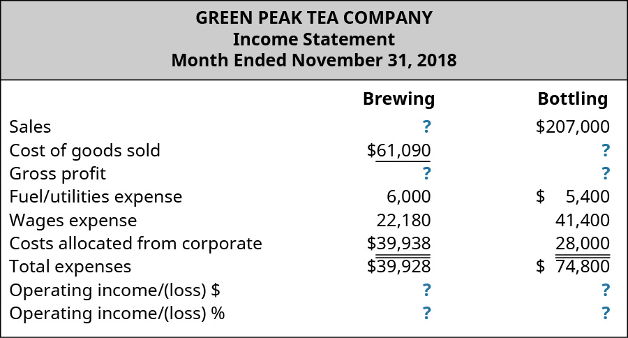 Green Peak Tea Company, Income Statement, Month Ended November 31, 2018 for Brewing and Bottling, respectively: Sales, ?, $207,000; Cost of good sold, $61,090, $?; Gross profit, $?, $?; Fuel/utilities expense, $6,000, $5,400; Wages expense, $22,180, $41,400; Costs allocated form corporate, $39,938, $28,000; Total expenses, $39,938, $74,800; Operating income/(loss) $, $?, $?; Operating income/(loss) %, ?, ?.