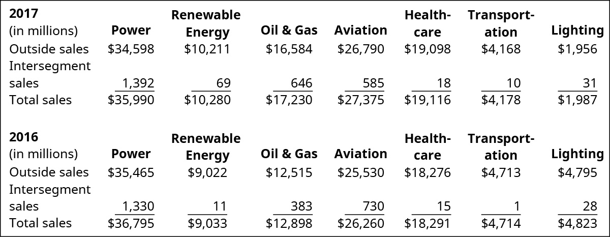 مخطط لعام 2017 للطاقة والطاقة المتجددة والنفط والغاز والطيران والرعاية الصحية والنقل والإضاءة، على التوالي: المبيعات الخارجية، 34,598 دولارًا، 10,211 دولارًا، 16,584 دولارًا، 26,790 دولارًا، 19,098 دولارًا، 4,168 دولارًا، 1,956 دولارًا؛ المبيعات بين القطاعات، 1,392 دولارًا، 69 دولارًا، 646 دولارًا، 585 دولارًا، 18 دولارًا، 10 دولارات، 31 دولارًا؛ إجمالي المبيعات، 35,990 دولارًا، 10,280 دولارًا، 17,230 دولارًا، 27,375 دولارًا, 19,116 دولار , 178 4 دولارا, 987 1 دولارا. مخطط لعام 2016 للطاقة والطاقة المتجددة والنفط والغاز والطيران والرعاية الصحية والنقل والإضاءة، على التوالي: المبيعات الخارجية، 35,465 دولارًا، 9,022 دولارًا، 12,515 دولارًا، 25,530 دولارًا، 18,276 دولارًا، 4,713 دولارًا، 4,795 دولارًا؛ المبيعات بين القطاعات، 1,330 دولارًا، 11 دولارًا، 383 دولارًا، 730 دولارًا، 15 دولارًا، 1 دولارًا، 28 دولارًا؛ إجمالي المبيعات، 36,795 دولارًا، 9,033 دولارًا، 12,898 دولارًا، 26,260 دولارًا, $18,291, $ 4,714 دولارًا، 4,823 دولارًا.