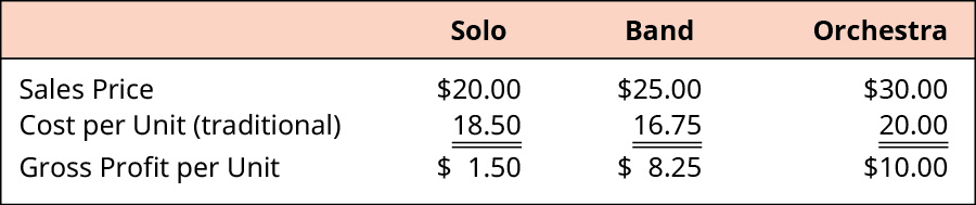 O lucro bruto é calculado para Solo, Band e Orchestra, respectivamente. Preço de venda: $20,00, $25,00, $30,00. Menos o custo por unidade (tradicional): 18,50, 16,75, 20,00. Igual ao lucro bruto por unidade: $1,50, $8,25, $10,00.