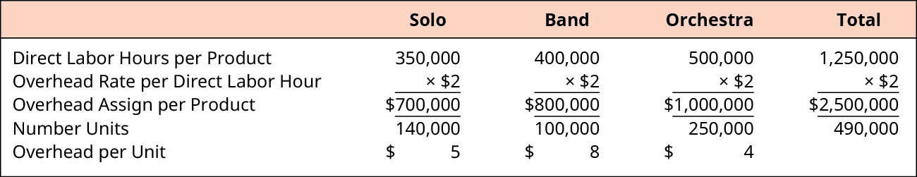 Computation of overhead per unit for Solo, Band, Orchestra, and total, respectively. Direct Labor Hours per Product: 350,000, 400,000, 500,000, 1,250,000. Times Overhead Rate per Direct Labor Hour: $2.00 for all columns. Equals Overhead Assigned per Product: $700,000, $800,000, $1,000,000, $2,500,000. Divide by the Number of Units: 140,000, 100,000, 250,000, 490,000. Equals Overhead per Unit: $5, $8, $4.