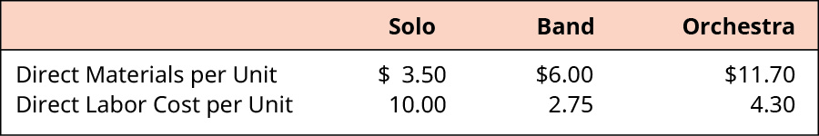 Los costos para Solo, Banda y Orquesta, respectivamente, para Materiales Directos por unidad son: $3.50, $6, $11.70. Para Costo Directo de Mano de Obra por Unidad, son: 10.00, 2.75, 4.30.