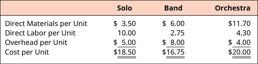 El costo por unidad se calcula para Solo, Banda y Orquesta, respectivamente. Materiales directos por Unidad: $3.50, $6.00, $11.70. Trabajo Directo por Unidad 10.00, 2.75, 4.30. Gastos generales por unidad: $5.00, $8.00, $4.00. Agregado para un total de $18.50, $16.75, $20.00.