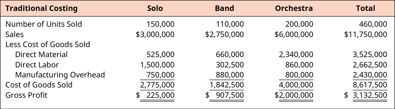分别计算独奏、乐队、管弦乐队和总毛利总额。 售出的单位数量：15万、11万、200,000、460,000。 销售额：300万美元、275万美元、600万美元、11,750,000美元。 降低销售成本。 直接材料：525,000、660,000、2,340,000、3,525,000。 直接劳动力：150,000、302,500、860,000、2,662,500。 制造开销：750,000、880,000、800,000、2430,000。 销售成本：2,775,000、1,842,500、4,000,000、8,617,500。 毛利：22.5万美元、907,500美元、200万美元、3,132,500美元。