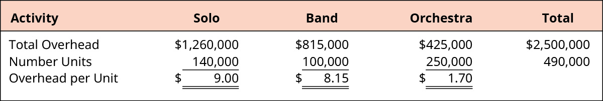Calculs des frais généraux par unité pour le solo, le groupe, l'orchestre et le total, respectivement. Total des frais généraux : 1 260 000$, 815 000$, 425 000$, 2 500 000$. Divisé par unités numériques : 140 000, 100 000, 250 000, 490 000. Correspond à des frais généraux par unité : 9,00$, 8,15$, 1,70$.