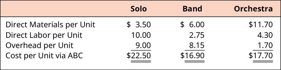 حساب التكلفة لكل وحدة عبر ABC لـ Solo و Band و Orchestra على التوالي. المواد المباشرة لكل وحدة: 3.50 دولارًا، 6.00 دولارًا، 11.70 دولارًا. بالإضافة إلى العمالة المباشرة لكل وحدة: 10.00، 2.75، 4.30. بالإضافة إلى النفقات العامة لكل وحدة: 9.00، 8.15، 1.70. يساوي التكلفة لكل وحدة عبر ABC: 22.50 دولارًا، 16.90 دولارًا، 17.70 دولارًا.