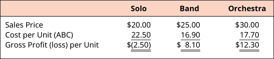 Calcul du bénéfice brut par unité pour le solo, le groupe et l'orchestre, respectivement. Prix de vente : 20, 25, 30$. Moins de coût par unité (ABC) : 22,50, 16,90, 17,70. Égale au bénéfice brut (perte) par unité : $ (2,50), 8,10$, 12,30$.