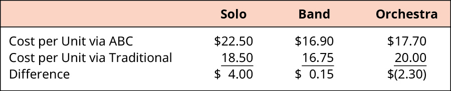 Solo, groupe et orchestre, respectivement. Coût par unité via ABC : 22,50$, 16,90$, 17,70$. Coût par unité via la méthode traditionnelle : 18,50, 16,75, 20,00. Différence : 4,00$, 0,15$, $ (2,30).