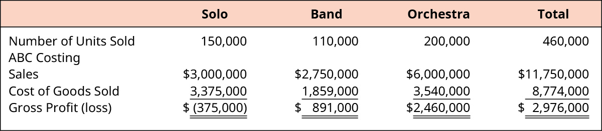 分别计算独奏、乐队、管弦乐队和总毛利总额。 售出的单位数量：15万、11万、200,000、460,000。 美国广播公司成本销售额：300万美元、275万美元、600万美元、11,750,000美元。 减去销售成本：3,375,000、1,859,000、3540,000、8,744,000。 等于毛利（亏损）：美元（375,000美元）、891,000美元、2460,000美元、2,976,000美元。
