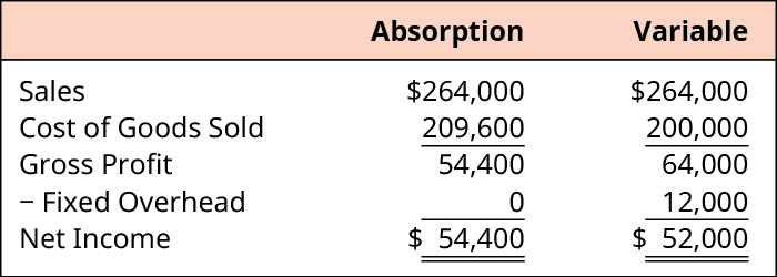 Absorption and Variable, respectively. Sales $264,000, $264,000. Less Cost of Goods Sold 209,600, 200,000. Equals Gross Profit of 54,400, 64,000. Less Fixed Overhead of 0, 12,000. Equals Net Income of $54,400, $52,000.