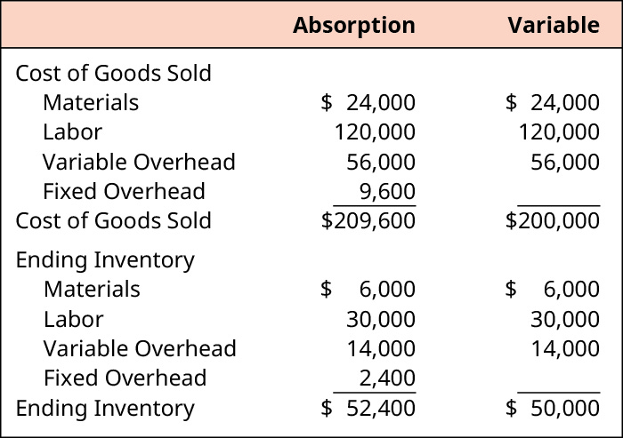 Absorption and Variable, respectively. Cost of Goods Sold: Materials $24,000, $24,000; Labor 120,000, 120,000; Variable Overhead 56,000, 56,000; Fixed Overhead 9,600. Cost of Goods Sold $209,600, $200,000. Ending Inventory: Materials $6,000, $6,000; Labor 30,000, 30,000; Variable Overhead 14,000, 14,000; Fixed Overhead 2,400. Ending Inventory $52,400, $50,000.