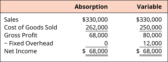 Absorption et Variable, respectivement. Ventes 330 000$, 330 000$. Moins du coût des marchandises vendues 262 000, 250 000. Égal à un bénéfice brut de 68 000, 80 000. Moins de frais généraux fixes 0, 12 000. Équivaut à un revenu net de 68 000$, 68 000$.