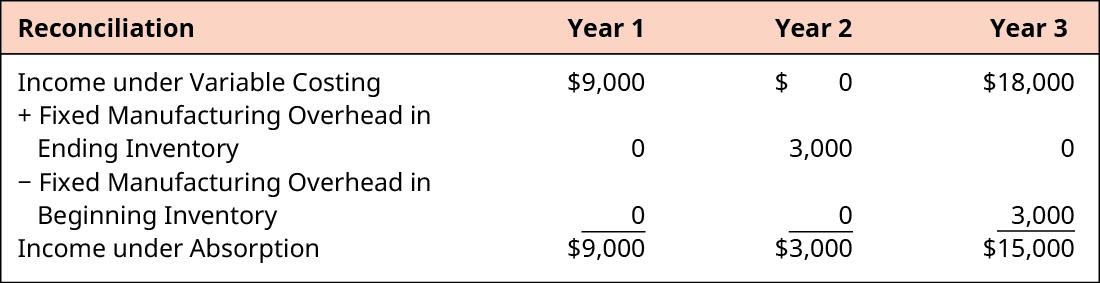 Reconciliation for Year 1, Year 2, and Year 3, respectively. Income Under Variable Costing, $9,000, $0, $18,000. Plus Fixed Manufacturing Overhead in Ending Inventory 0, 3,000, 0. Minus Fixed Manufacturing Overhead in Beginning Inventory 0, 0, 3,000. Equals Income Under Absorption $9,000, $3,000, $15,000.
