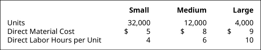 Graphique montrant les chiffres pour les petites, moyennes et grandes, respectivement. Unités : 32 000, 12 000, 4 000. Coût direct des matériaux : 5$, 8$, 9$. Heures de travail directes par unité : 4, 6, 10.