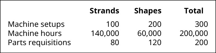 Para Strands, Shapes e Total, respectivamente. Configurações da máquina 100, 200, 300. Horas da máquina 140.000, 60.000, 200.000. Requisições de peças 80, 120, 200.