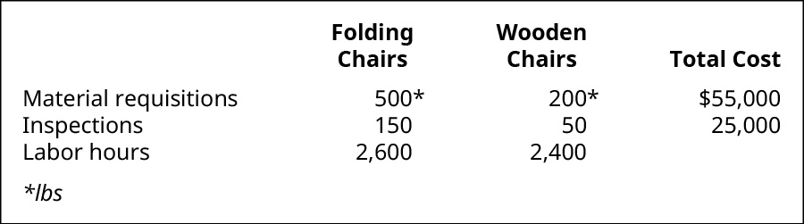 Chaises pliantes, chaises en bois et coût total, respectivement. Demandes de matériel, 500 livres, 200 livres, 55 000 dollars. Inspections, 150, 50, 25 000 dollars. Heures de travail, 2 600, 2 400