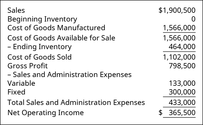 Sales $1,900,500. Less Cost of Goods Sold: Beginning Inventory 0 plus Cost of Goods Manufactured 1,566,000 equals Cost of Goods Available for Sale 1,566,000 less Ending Inventory 464,000 equals Cost of Goods Sold 1,102,000. Equals Gross Profit 798,500. Less Sales and Admin Expenses: Variable 133,000 and Fixed 300,000, Total Sales and Admin Expenses 433,000. Equals Net Operating Income $365,500.