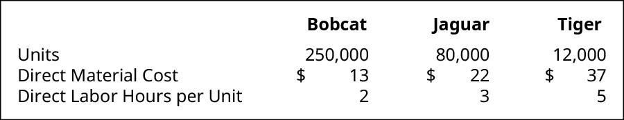 Les informations pour Bobcat, Jaguar et Tiger, respectivement. Unités : 250 000, 80 000, 12 000. Coût direct du matériel : 13$, 22$, 37$. Heures de travail directes par unité 2, 3, 5.