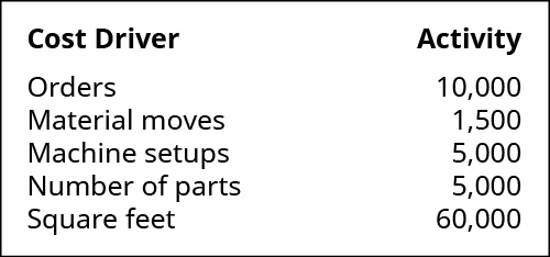 Cost Drivers are: Orders, Material moves, Machine setups, Number of parts, and Square feet. Activities are, respectively: 10,000, 1,500, 5,000, 5,000, and 60,000.