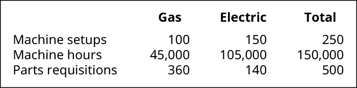Para gás, eletricidade e total, respectivamente. Configurações da máquina, 100, 150, 250. Horas da máquina, 45.000, 105.000, 150.000. Requisições de peças, 360, 140, 500.