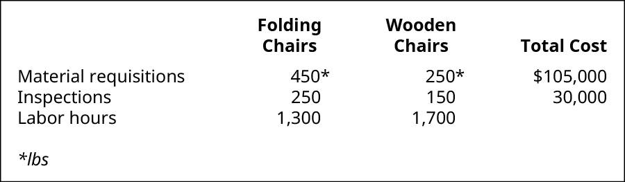 Cadeiras dobráveis, cadeiras de madeira e custo total, respectivamente. Requisições de materiais 450 libras, 250 libras, $105.000. Inspeções 250, 150, $30.000. Horas de trabalho 1.300, 1.700.