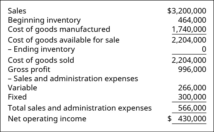 Sales $3,200,000. Less Cost of Goods Sold: Beginning Inventory 464,000 plus Cost of Goods Manufactured 1,740,000 equals Cost of Goods Available for Sale 2,204,000 less Ending Inventory 0 equals Cost of Goods Sold 2,204,000. Equals Gross Profit 996,000. Less Sales and Admin Expenses: Variable 266,000 and Fixed 300,000, Total Sales and Admin Expenses 566,000. Equals Net Operating Income $430,000.