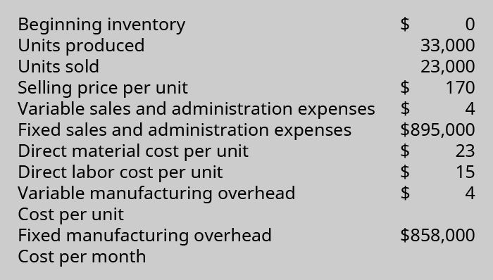 Beginning inventory $0. Units produced 33,000. Units sold 23,000. Selling price per unit $170. Variable sales and administration expenses $4. Fixed sales and administration expenses $895,000. Direct material cost per unit $23. Direct labor cost per Unit $15. Variable manufacturing overhead cost per unit $4. Fixed manufacturing overhead cost per month $858,000.