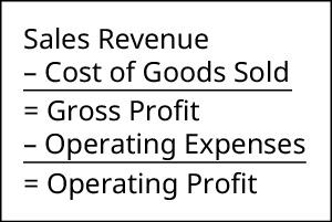 إيرادات المبيعات ناقص تكلفة السلع المباعة تساوي إجمالي الربح. إجمالي الربح ناقص مصاريف التشغيل يساوي ربح التشغيل.