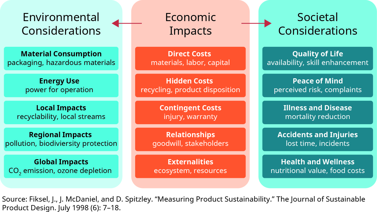 图表显示了三个方框：环境考虑、经济影响和社会考虑。 中心方框 “环境影响” 列出了以下内容：直接成本：材料、人工、资本；隐性成本：回收、产品处置；或有成本：伤害、保修；关系：商誉、利益相关者；外部因素：生态系统、资源。 一个箭头从这个方框指向右侧的方框 “社会注意事项”，其中列出了：生活质量：可用性、技能提升；安心：感知风险、投诉；疾病和疾病：死亡率降低；事故和伤害：浪费时间，事故；健康与保健：营养价值，食物成本。 箭头从中间方框指向右侧的方框 “环境注意事项”，其中列出：材料消耗：包装、危险物质；能源使用：运营用电；局部影响：可回收性、局部溪流；区域影响：污染、生物多样性保护；全球影响：二氧化碳排放，臭氧消耗。