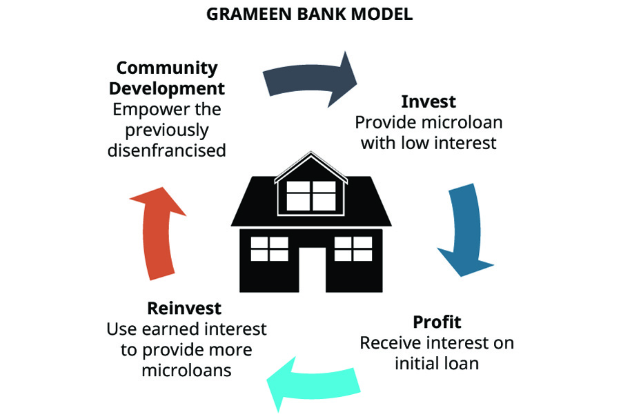 图中显示了格拉敏银行模型。 中心是一所房子，周围有以下标签，上面有箭头从一个指向另一个房子：社区发展：赋予以前被剥夺公民权的人权力；投资：提供低息小额贷款；利润：收取初始贷款利息；再投资：使用所得利息提供更多的小额贷款。