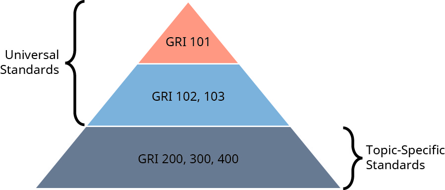 金字塔图有三个级别。 底层标有 GRI 200、300、400，括号标有 “特定主题标准”。 中间层被标记为 GRI 102、103。 顶层标记为 GRI 101。 从中间层到顶层的括号标有通用标准。