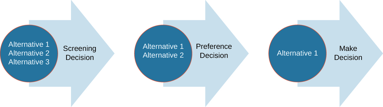 Three arrows in order pointing right. The first represents the Screening Decision, has Alternatives 1, 2, and 3 on it, and is pointing at the second, which represents the Preference Decision. This arrow only has Alternatives 1 and 2 on it and points at the third arrow, which represents Make Decision. It only has Alternative 1 on it.