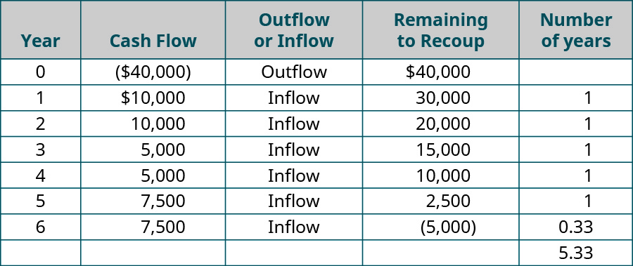 Year, Cash Flow, Outflow or Inflow, Remaining to Recoup, Number of Years (respectively): 0, (40,000), Outflow, 40,000, -; 1, 10,000, Inflow, 30,000, 1; 2, 10,000, Inflow, 20,000, 1; 3, 5,000, Inflow, 15,000, 1; 4, 5,000, Inflow, 10,000, 1; 5, 7,500, Inflow, 2,500, 1; 6, 7,500, Inflow, (5,000), 0.33; -, -, -, -, 5.33