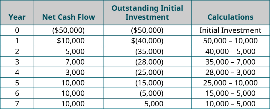Year, Net Cash Flow, Outstanding Initial Investment, Calculations (respectively): 0, ($50,000), ($50,000), Initial Investment; 1, $10,000, ($40,000), 50,000 – 10,000; 2, $5,000, ($35,000), 40,000 – 5,000; 3, $7,000, ($28,000), 35,000 – 7,000; 4, $3,000, ($25,000), 28,000 – 3,000; 5, $10,000, ($15,000), 25,000 – 10,000; 6, $10,000, ($5,000), 15,000 – 10,000; 7, $10,000, $5,000, 5,000 – 10,000.