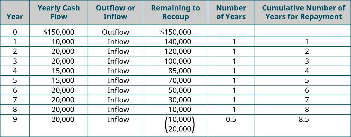 Year, Yearly Cash Flow, Outflow or Inflow, Remaining to Recoup, Number of Years, Cumulative Number of Years for Repayment (respectively): 0, $150,000, Outflow, $150,000, -, -; 1, $10,000, Inflow, $140,000, 1, 1; 2, $20,000, Inflow, $120,000, 1, 2; 3, $20,000, Inflow, $100,000, 1, 3; 4, $15,000, Inflow, $85,000, 1, 4; 5, $15,000, Inflow, $70,000, 1, 5; 6, $20,000, Inflow, $50,000, 1, 6; 7, $20,000, Inflow, $30,000, 1, 7; 8, $20,000, Inflow, $10,000, 1, 8; 9, $20,000, Inflow, ($10,000/20,000), 0.5, 8.5.