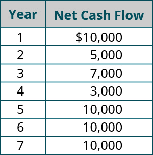 Année, montant net des flux de trésorerie (respectivement) : 1, 10 000 dollars ; 2, 5 000 ; 3, 7 000 ; 4, 3 000 ; 5, 10 000 ; 6, 10 000 ; 7, 10 000.