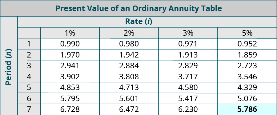 Present Value of an Ordinary Annuity Table. Columns represent Rate (i), and rows represent Periods (n). Period, 1%, 2%, 3%, 5%, respectively: 1, 0.990, 0.980, 0.971, 0.952; 2, 1.970, 1.942, 1.913, 1,859; 3, 2.941, 2.884, 2.829, 2.723; 4, 3.902, 3.808, 3.717, 3.546; 5, 4.853, 4.713, 4.580, 4.329; 6, 5.795, 5.601, 5.417, 5.076; 7, 6.728, 6.472, 6.230, 5.786 (highlighted).