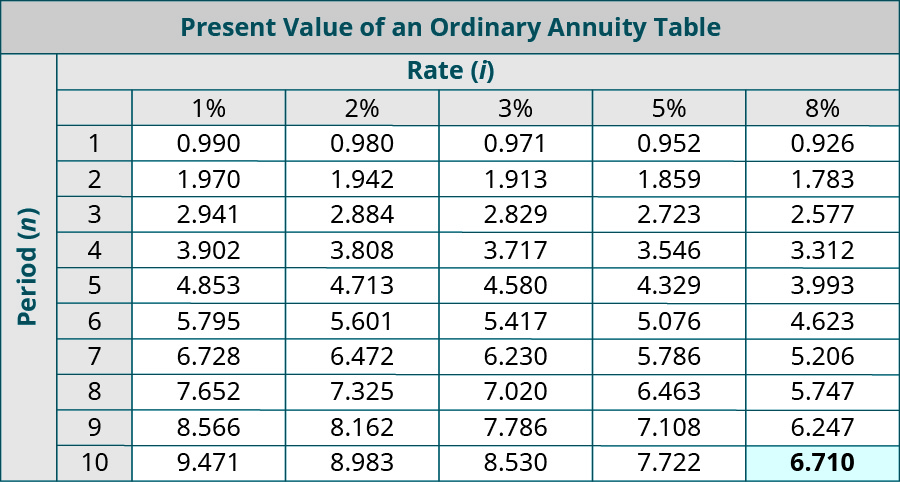 Present Value of an Ordinary Annuity Table. Columns represent Rate (i), and rows represent Periods (n). Period, 1%, 2%, 3%, 5%, 8% respectively: 1, 0.990, 0.980, 0.971, 0.952, 0.926; 2, 1.970, 1.942, 1.913, 1,859, 1.783; 3, 2.941, 2.884, 2.829, 2.723, 2.577; 4, 3.902, 3.808, 3.717, 3.546, 3.312; 5, 4.853, 4.713, 4.580, 4.329, 3.993; 6, 5.795, 5.601, 5.417, 5.076, 4.623; 7, 6.728, 6.472, 6.230, 5.786, 5.206; 8, 7.652, 7.325, 7.020, 6.463, 5.747; 9, 8.566, 8.162, 7.786. 7.108, 6.247; 10, 9.471, 8.983, 8.530, 7.722, 6.710 (highlighted).
