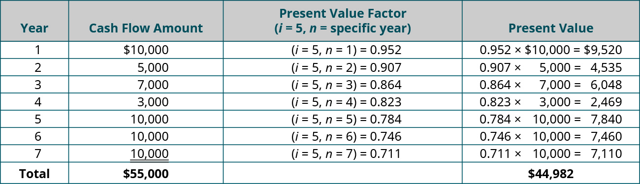 السنة، مبلغ التدفق النقدي، عامل PV (i = 5، n = سنة محددة)، القيمة الحالية (على التوالي): 1، 10،000 دولار، (i = 5، ن = 1) = 0.952، 0.952 × 10،000 دولار = 9520؛ 2، 5000، (i = 5، n = 2) = 0.907، 0.907 × 5000 دولار = 4,535 دولار؛ 3,7000، (i = 5، ن = 3) = 0.864، 0.864 x 7,000 دولار = 6048 دولارًا؛ 4.3000 دولار، (أنا = 5، ن = 4) = 0.823، 0.823 × 3000 دولار = 2,469 دولارًا؛ 5، 10000، (i = 5، ن = 5) = 0.784، 0.784 × 10,000 دولار = 7,840 دولارًا؛ 6، 10000، (i = 5، ن = 6) = 0.746، 0.746 × 10,000 دولار = 7,460 دولارًا؛ 7، 10000، (i = 5، ن = 7) = 0.711، 0.711 × 10000 = 7110 دولارًا؛ المجموع، 55,000 دولار، -، 44,982 دولارًا.