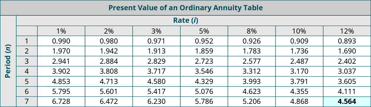 Present Value of an Ordinary Annuity Table. Columns represent Rate (i), and rows represent Periods (n). Period, 1%, 2%, 3%, 5%, 8%, 10%, 12% respectively: 1, 0.990, 0.980, 0.971, 0.952, 0.926, 0.909, 0.893; 2, 1.970, 1.942, 1.913, 1,859, 1.783, 1.736, 1.690; 3, 2.941, 2.884, 2.829, 2.723, 2.577, 2.487, 2.402; 4, 3.902, 3.808, 3.717, 3.546, 3.312, 3,170, 3.037; 5, 4.853, 4.713, 4.580, 4.329, 3.993, 3.791, 3.605; 6, 5.795, 5.601, 5.417, 5.076, 4.623, 4.355, 4.111; 7, 6.728, 6.472, 6.230, 5.786, 5.206, 4.868, 4.564 (highlighted).