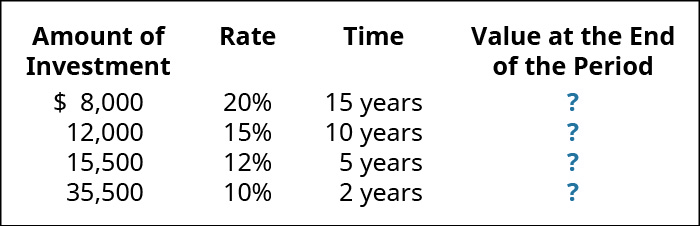 Quantidade de investimento, taxa, tempo e valor no final do período (respectivamente): $8.000, 20%, 15 anos,? ; 12.000, 15, 10 anos,? ; 15.500, 12, 5 anos,? ; 35.500, 10, 2 anos,?