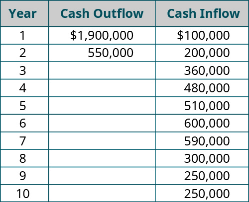 Year, Investment (cash outflow), Cash Inflow (respectively): 1, $1,900,000, 100,000; 2, $550,000, 200,000; 3, - , 360,000; 4, - , 480,000; 5, - , 510,000; 6, - , 600,000; 7, - , 590,000; 8, - , 300,000; 9, - , 250,000; 10, - , 250,000.