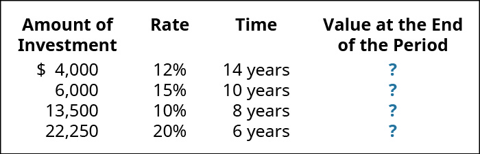 期末的投资金额、利率、时间、价值（分别为）：4,000美元、12％、14年，？ ; 6,000、15、10 年，？ ; 13,500、10、8 年，？ ; 22,250、20、6 年，？