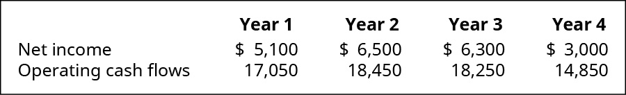 Año 1, 2, 3 y 4 respectivamente: Ingresos Netos: $5,100, 6,500, 6,300, 3,000; Flujos de efectivo operativos: $17,050, 18,450, 18,250, 14,850.