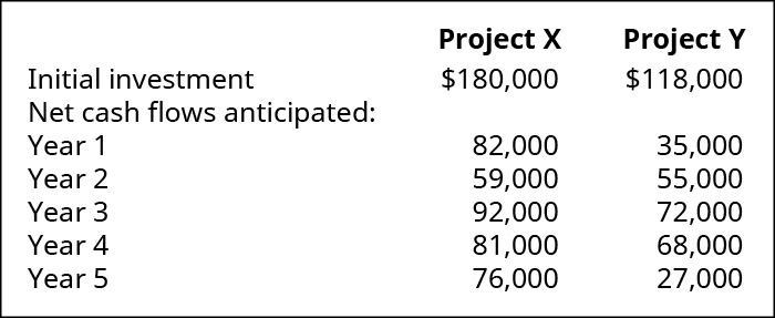 المشروع العاشر، المشروع Y، على التوالي. الاستثمار الأولي 180،000 دولار، 118،000 دولار. صافي التدفقات النقدية المتوقعة في السنة: 1،82،000، 35،000؛ 2،59،000، 55،000؛ 3، 92،000، 72،000؛ 4، 81،000، 68،000؛ 5، 76،000، 27،000.