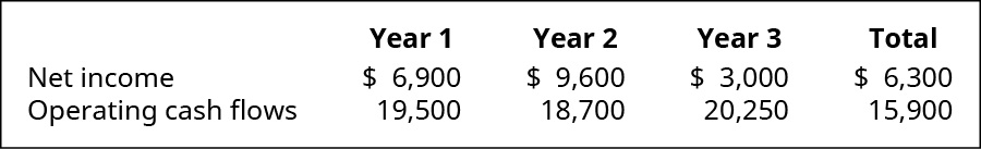 Années 1, 2, 3 et 4 respectivement : Revenu net : 6 900$, 9 600$, 3 000$ et 6 300$. Flux de trésorerie d'exploitation : 19 500, 18 700, 20 250, 15 900