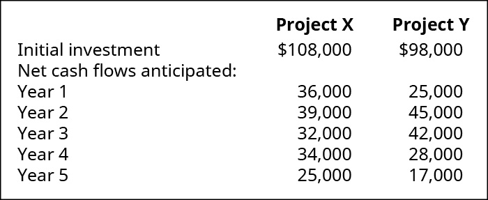 Proyecto X, Proyecto Y, Respectivamente: Inversión Inicial $108,000, 98,000. Flujos netos de efectivo anticipados en el año: 1, 36 mil, 25 mil; 2, 39 mil, 45 mil; 3, 32 mil, 42 mil; 4, 34 mil, 28 mil; 5, 25 mil, 17 mil.