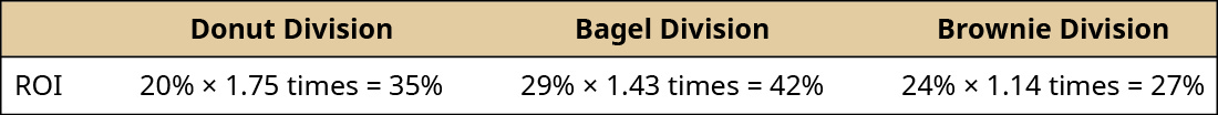Donut Division, Bagel Division, Brownie Division, respectivement : ROI, 20 % × 1,75 fois équivaut à 35 %, 29 % × 1,43 fois équivaut à 42 %, 24 % × 1,14 fois équivaut à 27 %.