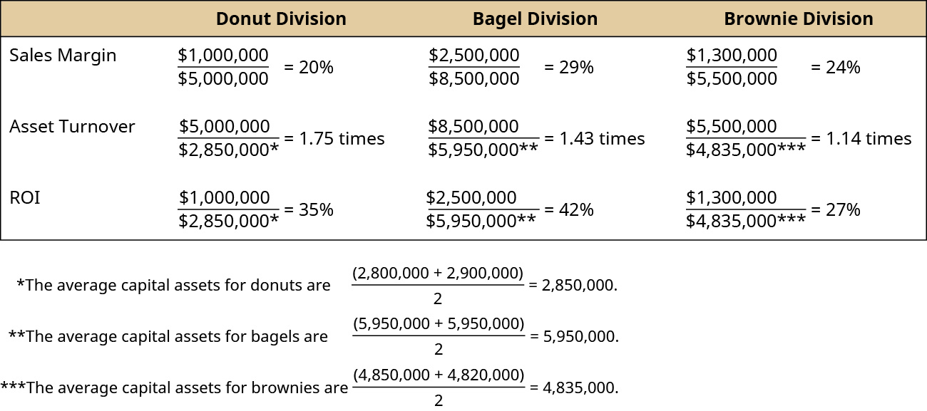 Divisão Donut, Divisão Bagel, Divisão Brownie, respectivamente: Margem de vendas, 1.000.000 dividida por 5.000.000 é igual a 20%, 2.500.000 dividida por 8.500.000 é igual a 29%, 1.300.000 dividida por 5.500.000 é igual a 24 por cento; Rotatividade de ativos, 5.000.000 dividido por 2.850.000* é igual a 1,75 vezes, 8.500.000 divididos por 5.950.000** é igual a 1,43 vezes, 5.500.000 divididos por 4.835.000*** menos 1,14 vezes; ROI, 1.000.000 dividido por 2.850.000 é igual a 35 por cento, 2.500.000 dividido por 5.950.000 é igual a 42 por cento, 1.300.000 dividido por 4.850.000 é igual a 27 por cento. *Os ativos de capital médios para donuts são (2.800.000 mais 2.900.000) divididos por 2 é igual a 2.850.000. ** Os ativos de capital médios para bagels são (5.950.000 mais 5.950.000) divididos por 2 é igual a 5.950.000. *** Os ativos de capital médios para brownies são (4.850.000 mais 4.820.000) divididos por 2 é igual a 4.835.000.