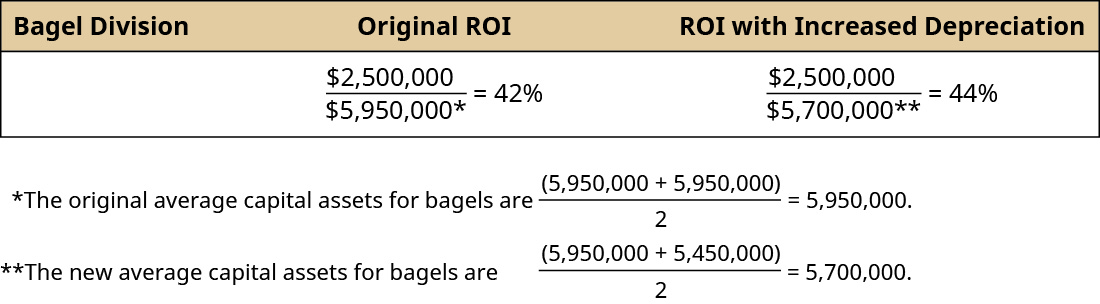 Bagel Division 原始投资回报率 2,500,000 除以 5,950,000* 等于 42％。 折旧增加后的投资回报率2,500,000除以5,700,000**等于44％。 *百吉饼的原始平均资本资产为（5,950,000加5,950,000）除以2等于5,950,000。 **百吉饼的新平均资本资产为（5,950,000加5,450,000）除以2等于5,700,000。