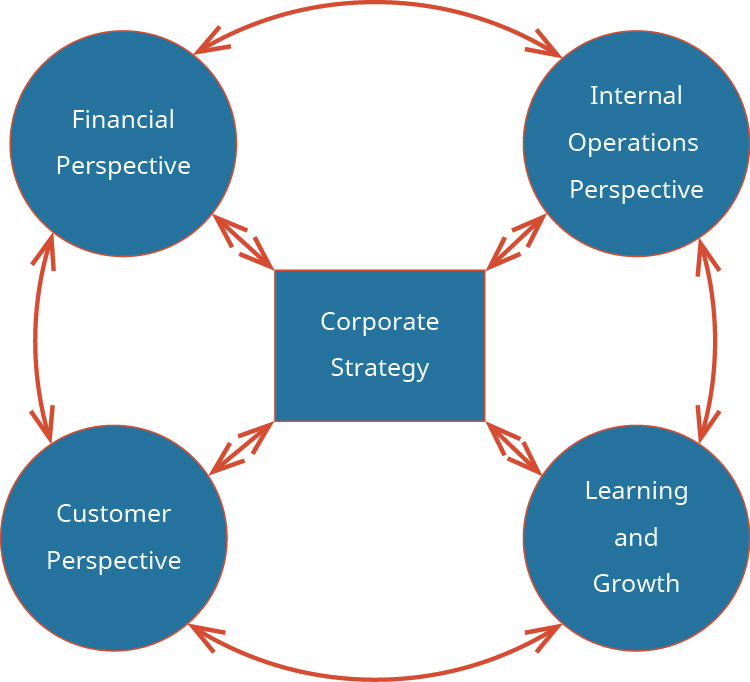 Cuatro círculos, cada uno con la etiqueta “Perspectiva Financiera, Perspectiva de Operaciones Internas, Perspectiva del Cliente y Aprendizaje y Crecimiento”, están dispuestos en un anillo (con flechas apuntando de un círculo a otro) alrededor de un cuadrado medio etiquetado como “Estrategia corporativa”. Hay flechas apuntando entre el cuadrado y cada uno de los círculos.